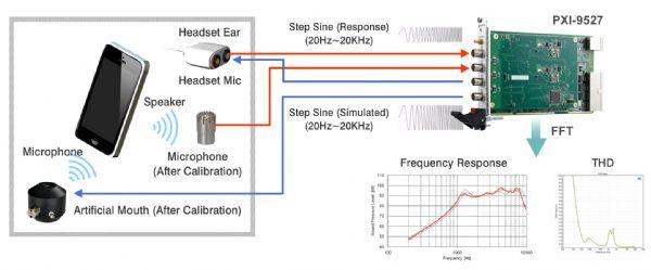 音頻采集卡在手機(jī)音頻測試應(yīng)用