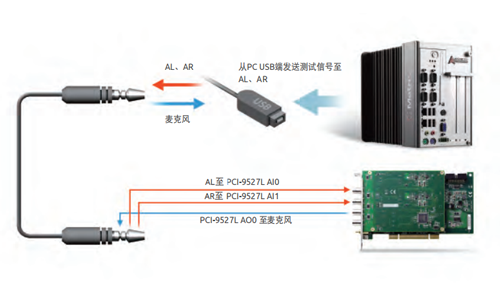 移動(dòng)DAC的高分辨率音頻測(cè)試案例