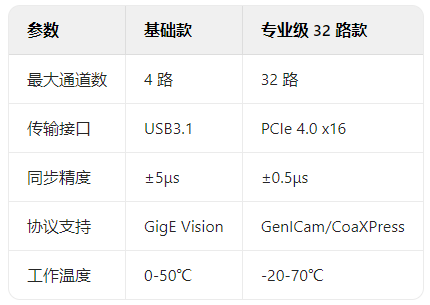 工業視覺革命：圖像采集卡如何實現32路相機同步控制？