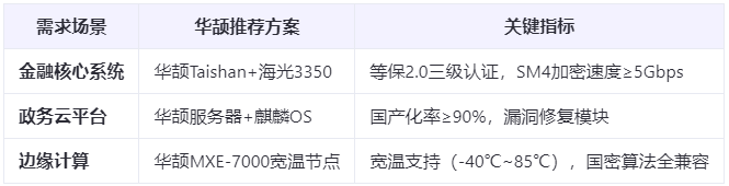 【國產化超90%】海光3350全國產方案通過等保2.0與國密算法雙認證